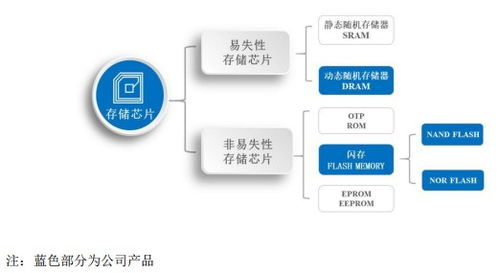 科創板存儲新星東芯股份 收入爬坡盈利改善，國產替代下的潛力新寵